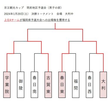 京王観光杯筑前大会の結果（男子）