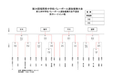 京王観光杯2024結果→　第24回福岡県中学校バレーボール選抜優勝大会兼九州中学校バレーボール選抜優勝大会予選会